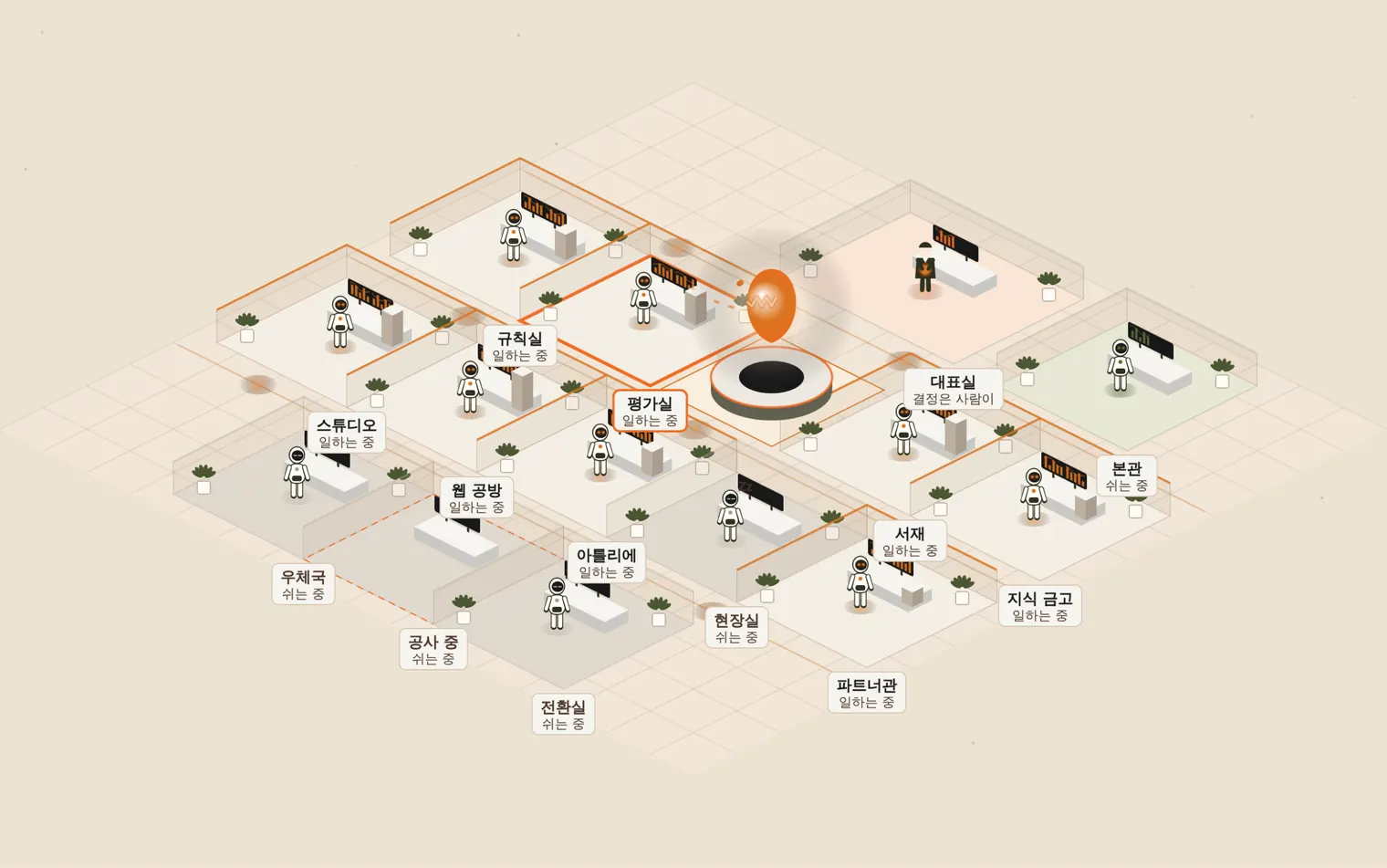 방마다 AI 직원이 책상에 앉아 일하는 모습을 위에서 내려다본 그림. 방마다 이름과 '일하는 중' 또는 '쉬는 중'이 붙어 있고, 오른쪽 위 대표실에만 사람이 있고 '결정은 사람이'라고 적혀 있습니다.